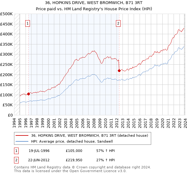 36, HOPKINS DRIVE, WEST BROMWICH, B71 3RT: Price paid vs HM Land Registry's House Price Index