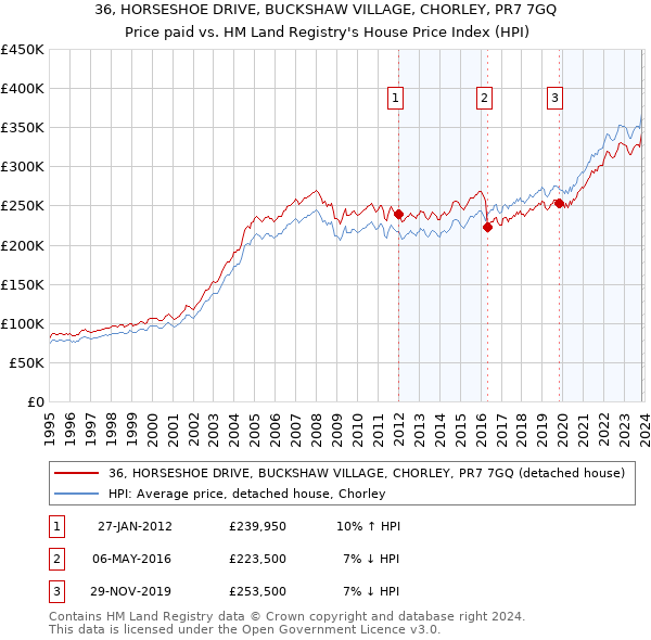36, HORSESHOE DRIVE, BUCKSHAW VILLAGE, CHORLEY, PR7 7GQ: Price paid vs HM Land Registry's House Price Index