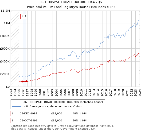 36, HORSPATH ROAD, OXFORD, OX4 2QS: Price paid vs HM Land Registry's House Price Index