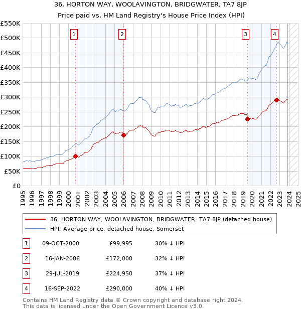 36, HORTON WAY, WOOLAVINGTON, BRIDGWATER, TA7 8JP: Price paid vs HM Land Registry's House Price Index