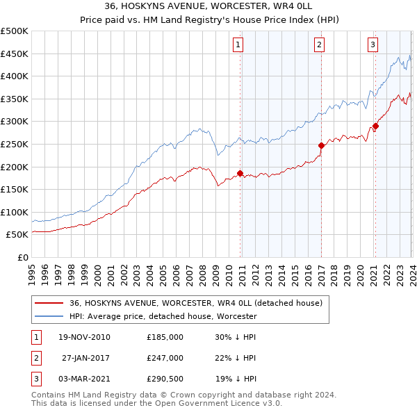 36, HOSKYNS AVENUE, WORCESTER, WR4 0LL: Price paid vs HM Land Registry's House Price Index