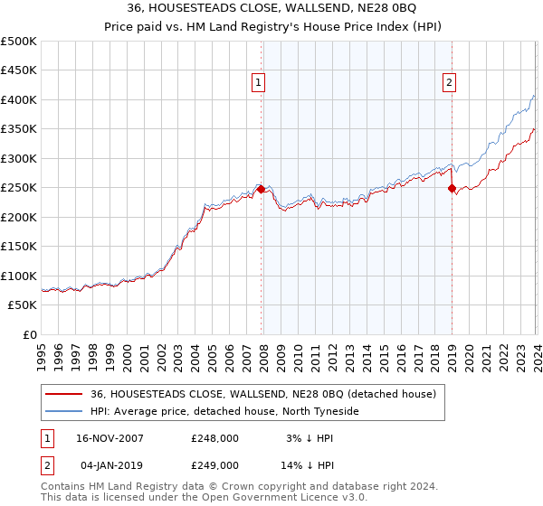 36, HOUSESTEADS CLOSE, WALLSEND, NE28 0BQ: Price paid vs HM Land Registry's House Price Index