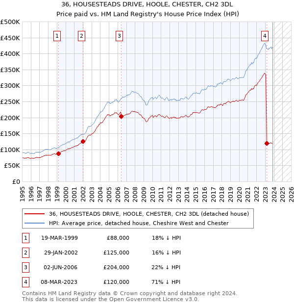 36, HOUSESTEADS DRIVE, HOOLE, CHESTER, CH2 3DL: Price paid vs HM Land Registry's House Price Index