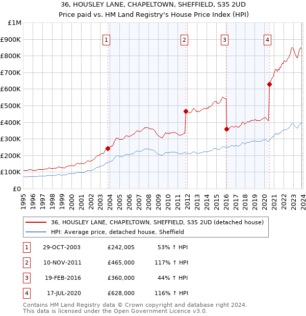 36, HOUSLEY LANE, CHAPELTOWN, SHEFFIELD, S35 2UD: Price paid vs HM Land Registry's House Price Index