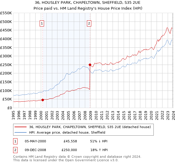36, HOUSLEY PARK, CHAPELTOWN, SHEFFIELD, S35 2UE: Price paid vs HM Land Registry's House Price Index