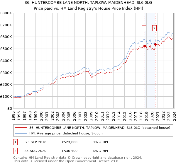 36, HUNTERCOMBE LANE NORTH, TAPLOW, MAIDENHEAD, SL6 0LG: Price paid vs HM Land Registry's House Price Index