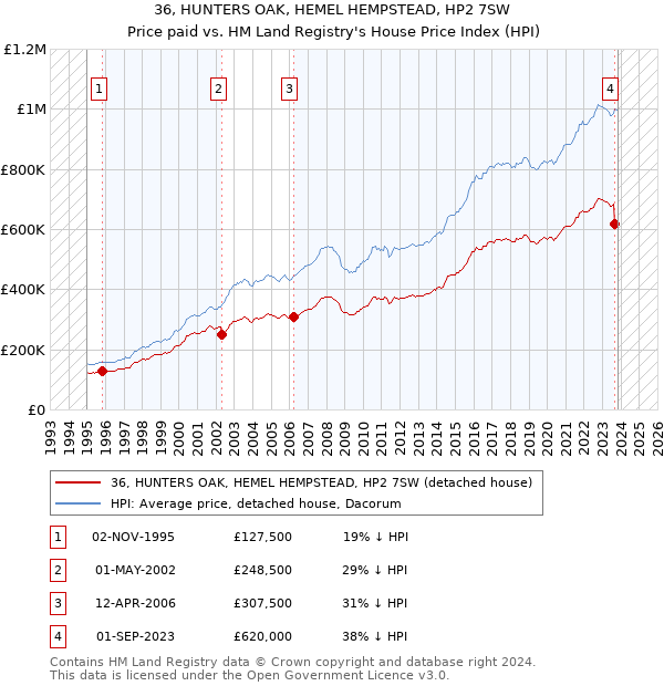 36, HUNTERS OAK, HEMEL HEMPSTEAD, HP2 7SW: Price paid vs HM Land Registry's House Price Index