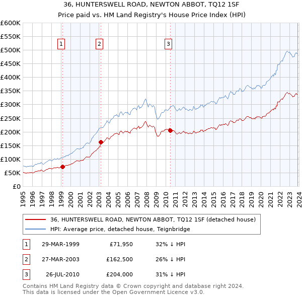 36, HUNTERSWELL ROAD, NEWTON ABBOT, TQ12 1SF: Price paid vs HM Land Registry's House Price Index