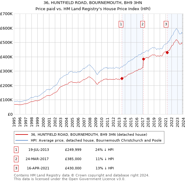 36, HUNTFIELD ROAD, BOURNEMOUTH, BH9 3HN: Price paid vs HM Land Registry's House Price Index