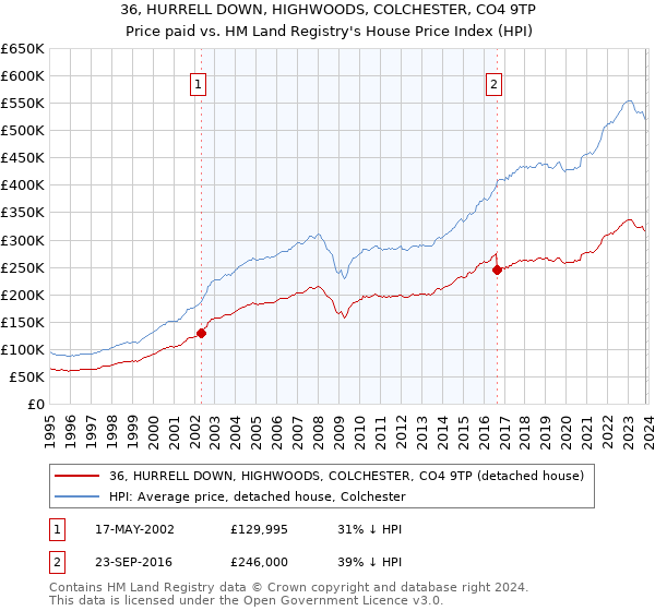36, HURRELL DOWN, HIGHWOODS, COLCHESTER, CO4 9TP: Price paid vs HM Land Registry's House Price Index