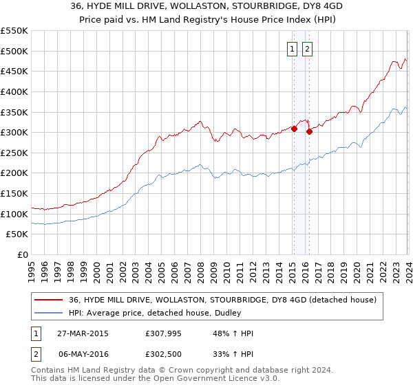 36, HYDE MILL DRIVE, WOLLASTON, STOURBRIDGE, DY8 4GD: Price paid vs HM Land Registry's House Price Index