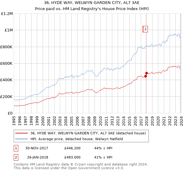36, HYDE WAY, WELWYN GARDEN CITY, AL7 3AE: Price paid vs HM Land Registry's House Price Index