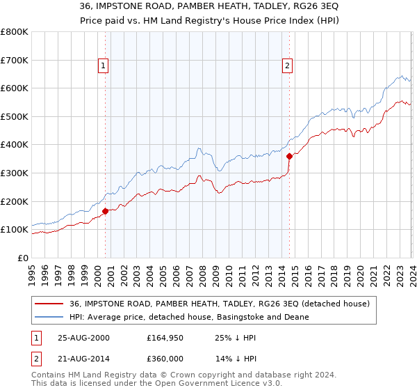 36, IMPSTONE ROAD, PAMBER HEATH, TADLEY, RG26 3EQ: Price paid vs HM Land Registry's House Price Index