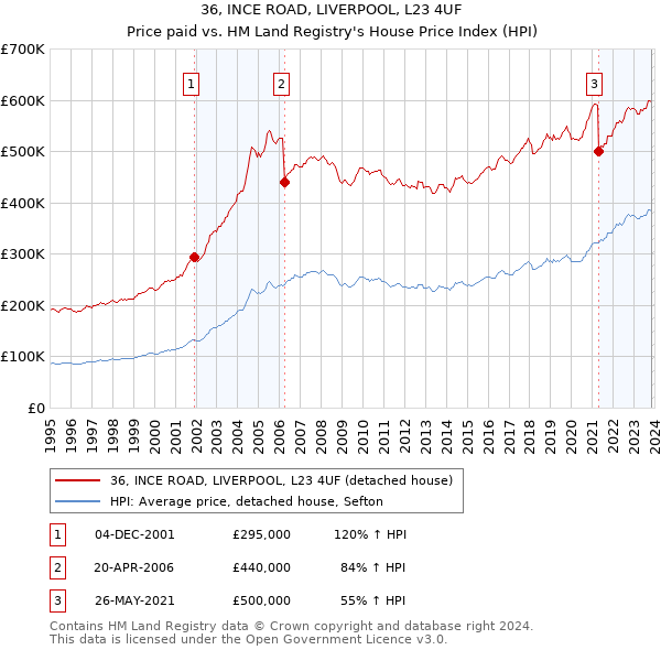 36, INCE ROAD, LIVERPOOL, L23 4UF: Price paid vs HM Land Registry's House Price Index