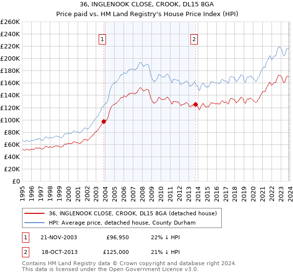 36, INGLENOOK CLOSE, CROOK, DL15 8GA: Price paid vs HM Land Registry's House Price Index