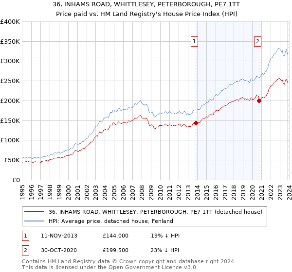 36, INHAMS ROAD, WHITTLESEY, PETERBOROUGH, PE7 1TT: Price paid vs HM Land Registry's House Price Index