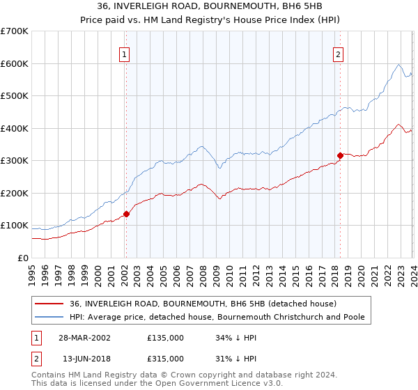 36, INVERLEIGH ROAD, BOURNEMOUTH, BH6 5HB: Price paid vs HM Land Registry's House Price Index