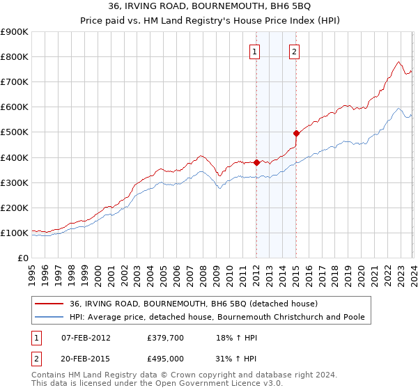36, IRVING ROAD, BOURNEMOUTH, BH6 5BQ: Price paid vs HM Land Registry's House Price Index