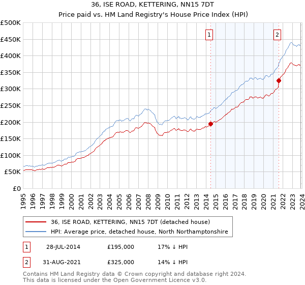 36, ISE ROAD, KETTERING, NN15 7DT: Price paid vs HM Land Registry's House Price Index