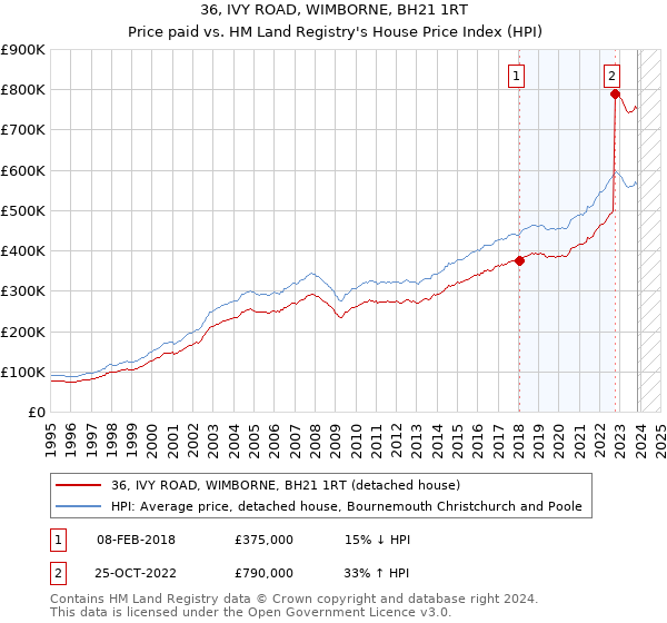36, IVY ROAD, WIMBORNE, BH21 1RT: Price paid vs HM Land Registry's House Price Index