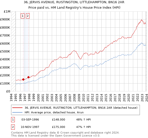 36, JERVIS AVENUE, RUSTINGTON, LITTLEHAMPTON, BN16 2AR: Price paid vs HM Land Registry's House Price Index