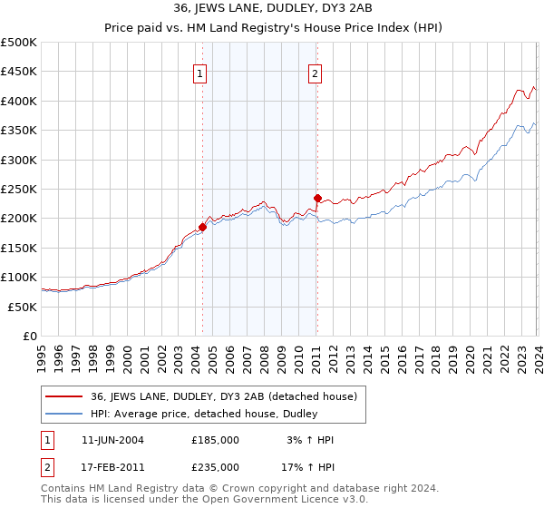 36, JEWS LANE, DUDLEY, DY3 2AB: Price paid vs HM Land Registry's House Price Index