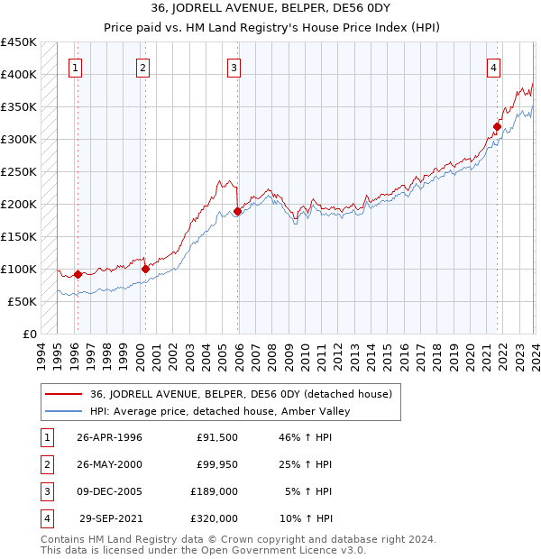 36, JODRELL AVENUE, BELPER, DE56 0DY: Price paid vs HM Land Registry's House Price Index