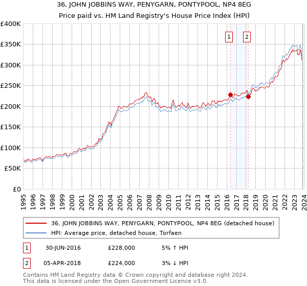36, JOHN JOBBINS WAY, PENYGARN, PONTYPOOL, NP4 8EG: Price paid vs HM Land Registry's House Price Index