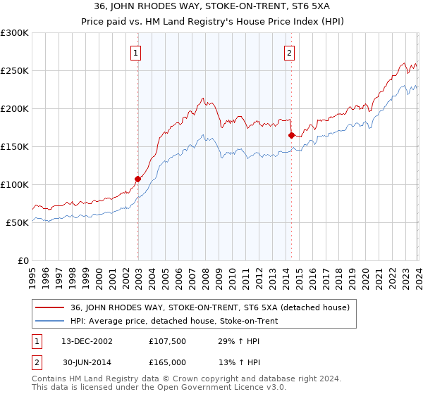 36, JOHN RHODES WAY, STOKE-ON-TRENT, ST6 5XA: Price paid vs HM Land Registry's House Price Index
