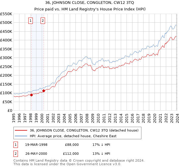 36, JOHNSON CLOSE, CONGLETON, CW12 3TQ: Price paid vs HM Land Registry's House Price Index