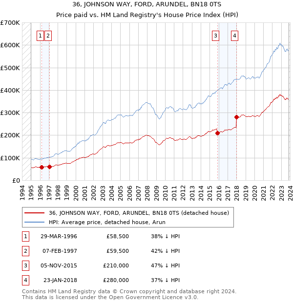 36, JOHNSON WAY, FORD, ARUNDEL, BN18 0TS: Price paid vs HM Land Registry's House Price Index