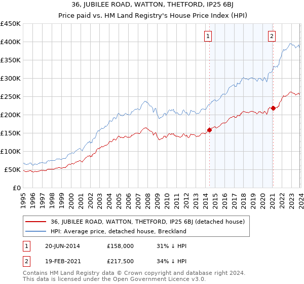 36, JUBILEE ROAD, WATTON, THETFORD, IP25 6BJ: Price paid vs HM Land Registry's House Price Index