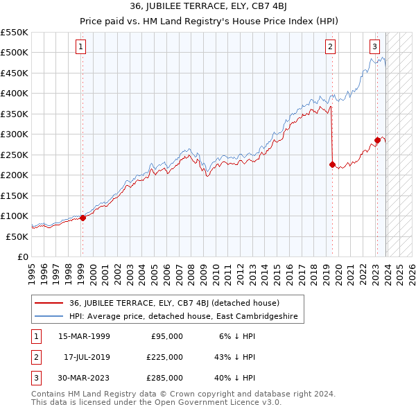 36, JUBILEE TERRACE, ELY, CB7 4BJ: Price paid vs HM Land Registry's House Price Index