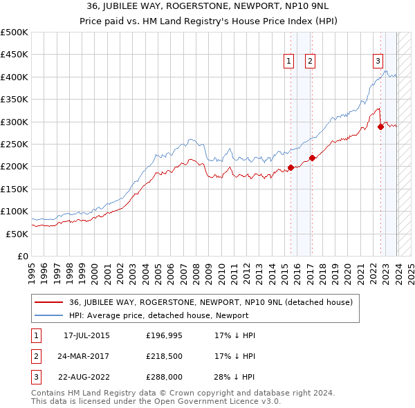 36, JUBILEE WAY, ROGERSTONE, NEWPORT, NP10 9NL: Price paid vs HM Land Registry's House Price Index