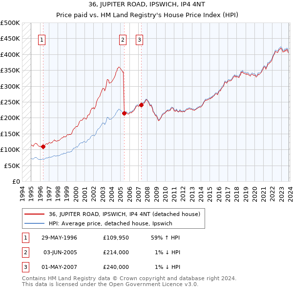 36, JUPITER ROAD, IPSWICH, IP4 4NT: Price paid vs HM Land Registry's House Price Index