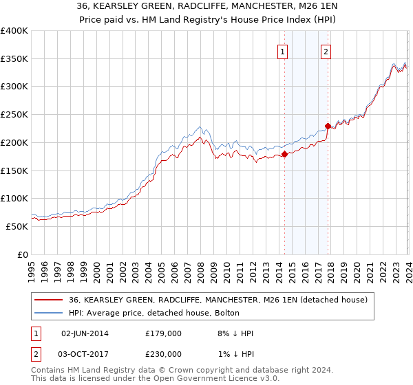 36, KEARSLEY GREEN, RADCLIFFE, MANCHESTER, M26 1EN: Price paid vs HM Land Registry's House Price Index