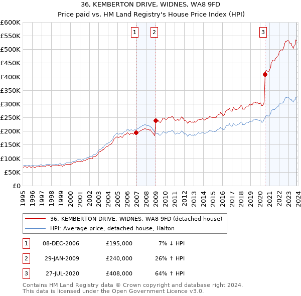 36, KEMBERTON DRIVE, WIDNES, WA8 9FD: Price paid vs HM Land Registry's House Price Index