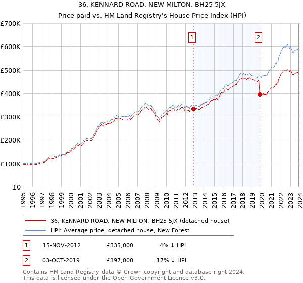 36, KENNARD ROAD, NEW MILTON, BH25 5JX: Price paid vs HM Land Registry's House Price Index