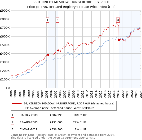 36, KENNEDY MEADOW, HUNGERFORD, RG17 0LR: Price paid vs HM Land Registry's House Price Index