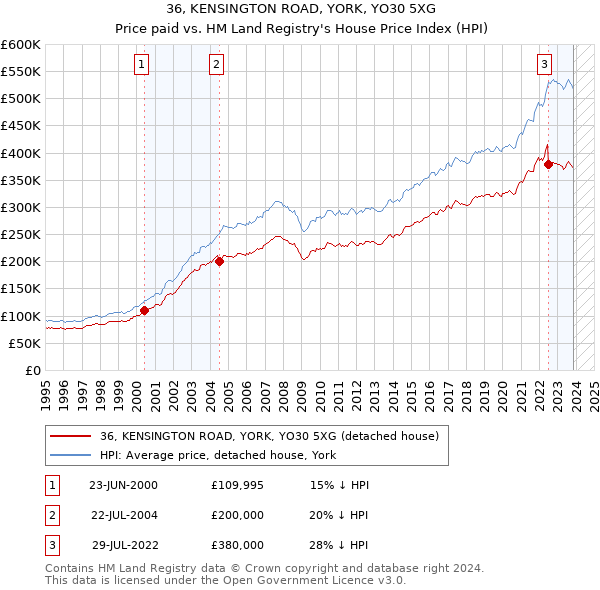 36, KENSINGTON ROAD, YORK, YO30 5XG: Price paid vs HM Land Registry's House Price Index