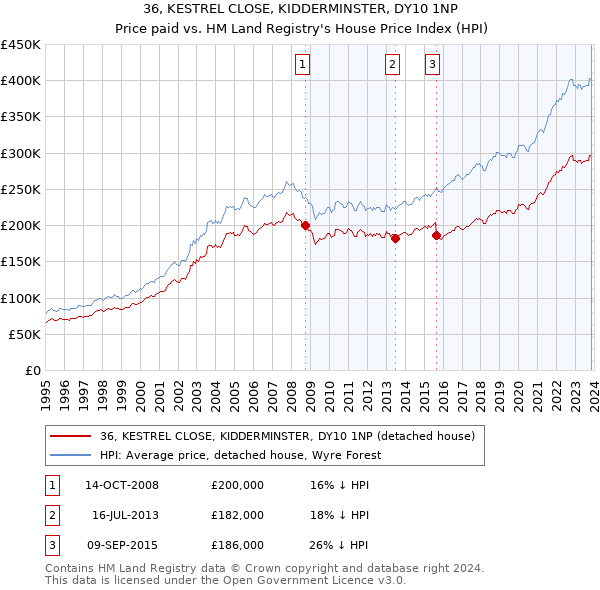 36, KESTREL CLOSE, KIDDERMINSTER, DY10 1NP: Price paid vs HM Land Registry's House Price Index