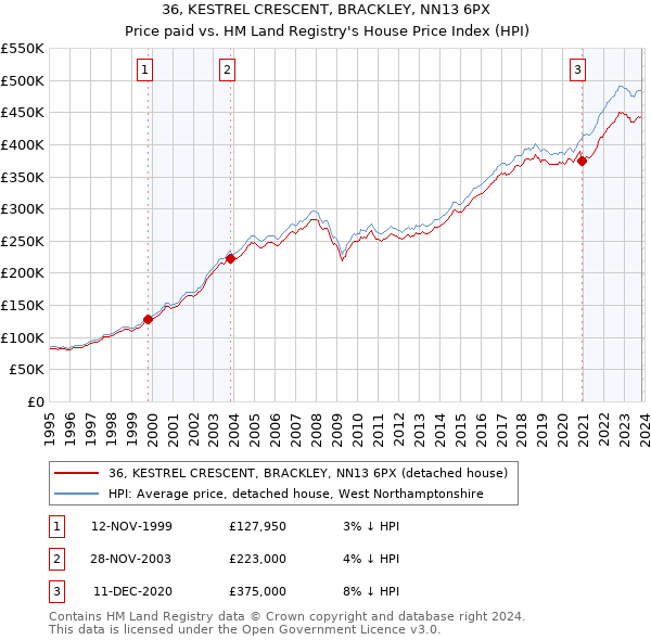 36, KESTREL CRESCENT, BRACKLEY, NN13 6PX: Price paid vs HM Land Registry's House Price Index
