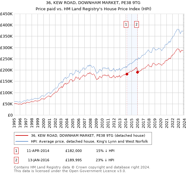 36, KEW ROAD, DOWNHAM MARKET, PE38 9TG: Price paid vs HM Land Registry's House Price Index