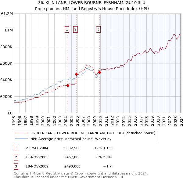 36, KILN LANE, LOWER BOURNE, FARNHAM, GU10 3LU: Price paid vs HM Land Registry's House Price Index
