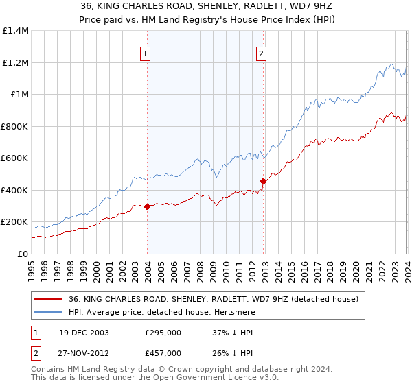 36, KING CHARLES ROAD, SHENLEY, RADLETT, WD7 9HZ: Price paid vs HM Land Registry's House Price Index