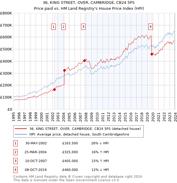 36, KING STREET, OVER, CAMBRIDGE, CB24 5PS: Price paid vs HM Land Registry's House Price Index