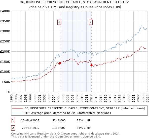 36, KINGFISHER CRESCENT, CHEADLE, STOKE-ON-TRENT, ST10 1RZ: Price paid vs HM Land Registry's House Price Index