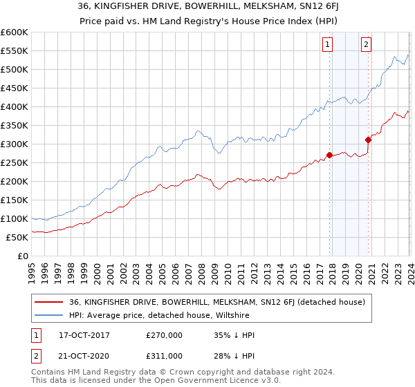 36, KINGFISHER DRIVE, BOWERHILL, MELKSHAM, SN12 6FJ: Price paid vs HM Land Registry's House Price Index