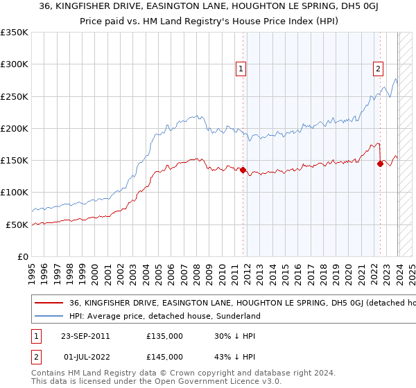 36, KINGFISHER DRIVE, EASINGTON LANE, HOUGHTON LE SPRING, DH5 0GJ: Price paid vs HM Land Registry's House Price Index