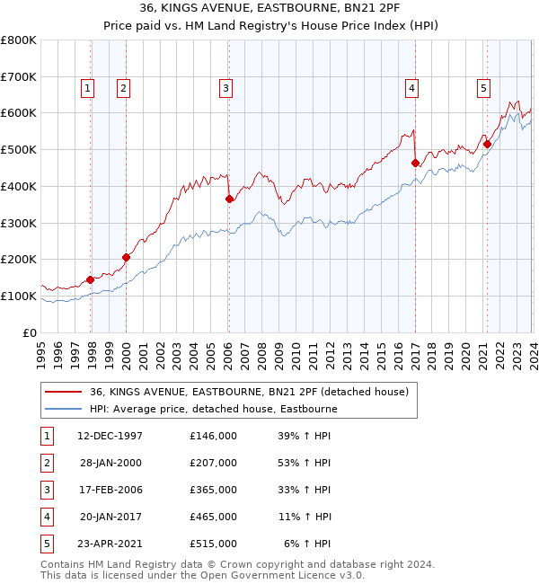 36, KINGS AVENUE, EASTBOURNE, BN21 2PF: Price paid vs HM Land Registry's House Price Index